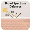 Sun Exposure & UV Damage